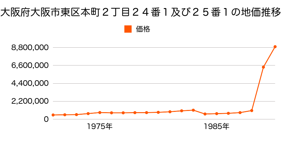大阪府大阪市東区内本町橋詰町３６番１外の地価推移のグラフ