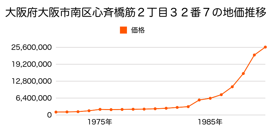 大阪府大阪市南区難波１丁目１４番２２の地価推移のグラフ