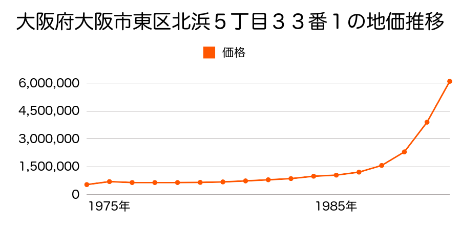 大阪府大阪市東区横堀２丁目７番外の地価推移のグラフ