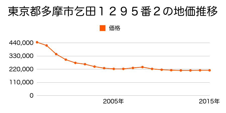 東京都多摩市乞田１２９５番２の地価推移のグラフ