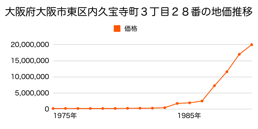 大阪府大阪市東区大川町６６番１外の地価推移のグラフ