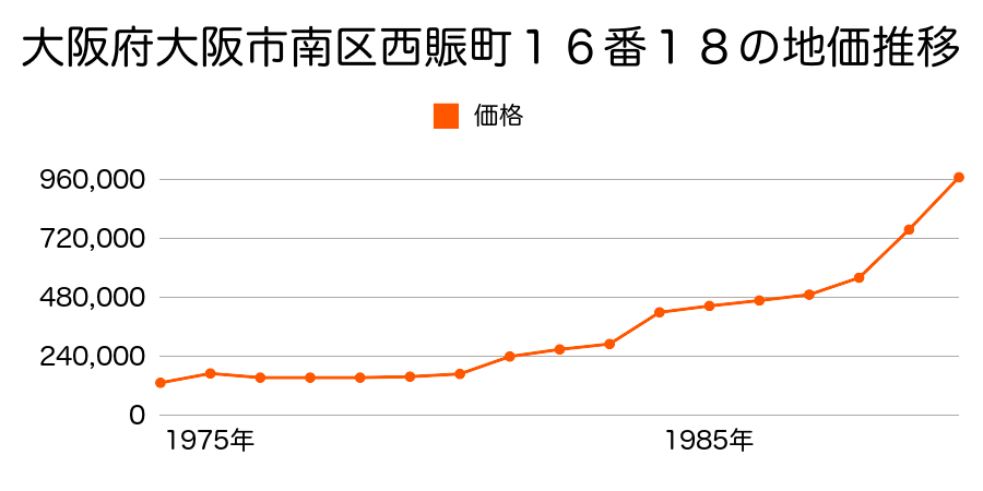 大阪府大阪市南区上本町西２丁目１９番５の地価推移のグラフ