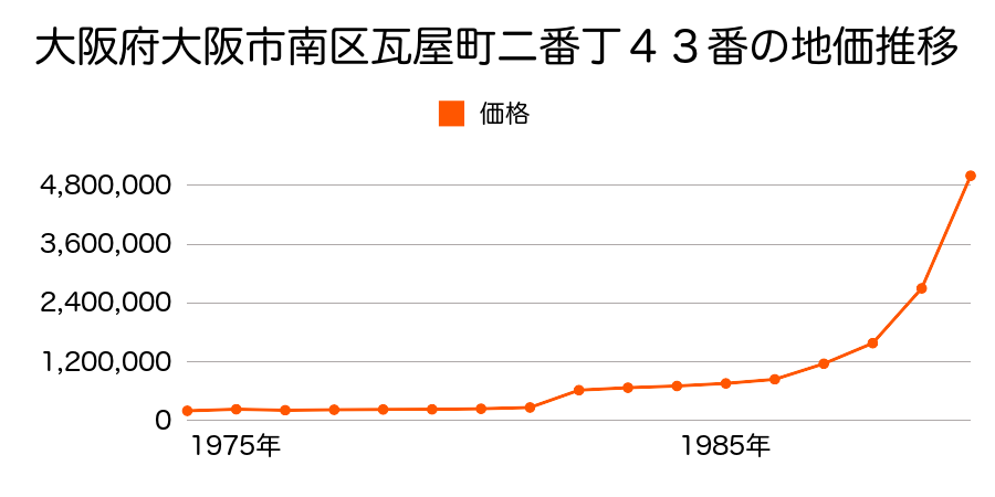 大阪府大阪市南区瓦屋町１丁目７番１外の地価推移のグラフ