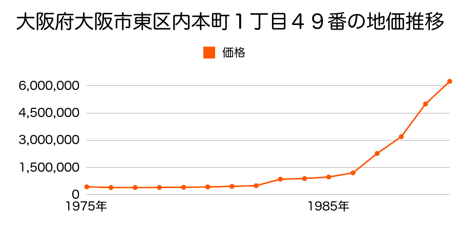 大阪府大阪市東区農人橋２丁目５番の地価推移のグラフ