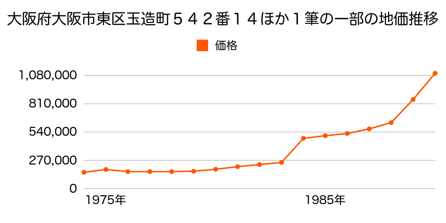 大阪府大阪市東区森ノ宮中央１丁目２５番７の地価推移のグラフ