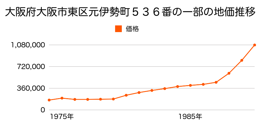 大阪府大阪市東区上町１丁目１２番１７の地価推移のグラフ