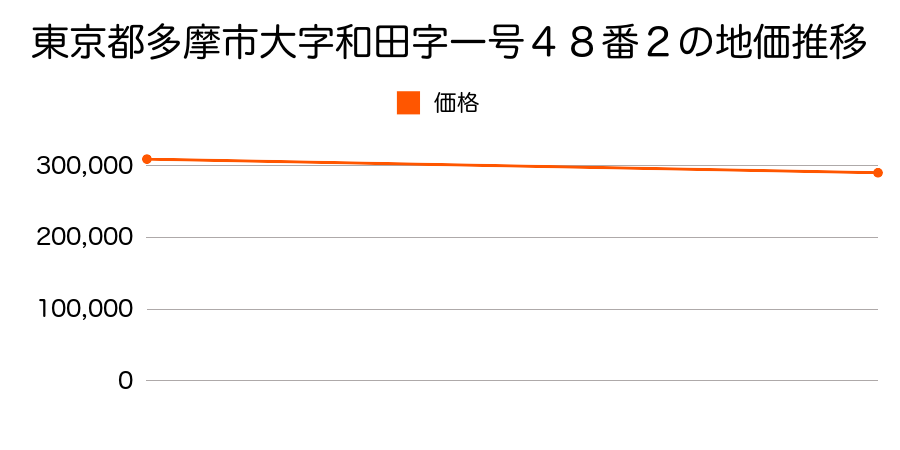 東京都多摩市大字和田字一号４８番２の地価推移のグラフ