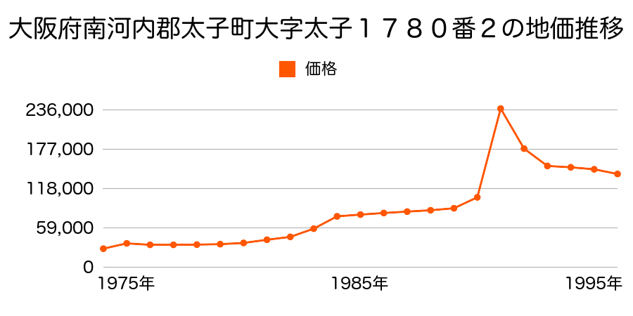 大阪府南河内郡太子町大字太子１７８０番２の地価推移のグラフ