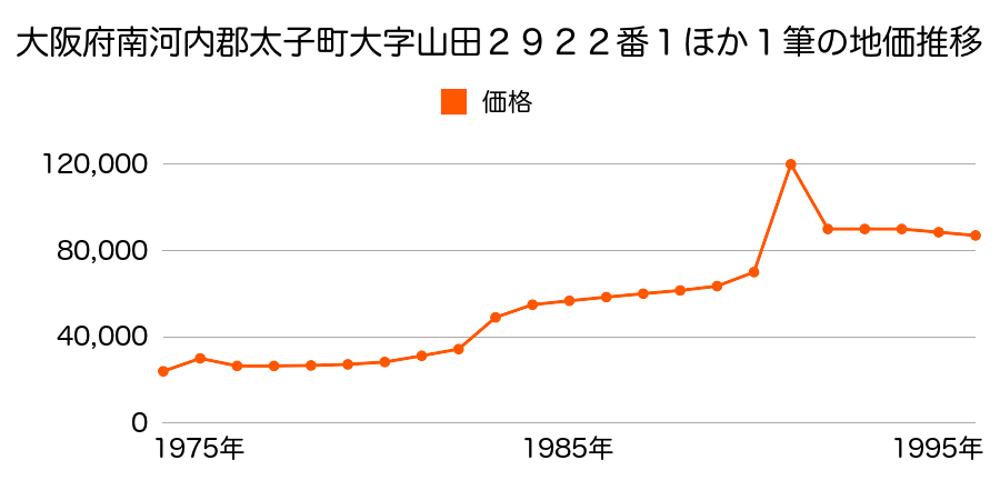 大阪府南河内郡太子町大字山田４１９番１の地価推移のグラフ