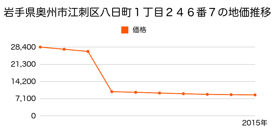 岩手県奥州市衣川区野田２番３の地価推移のグラフ