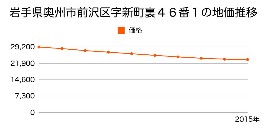 岩手県奥州市前沢区字新町裏４６番１の地価推移のグラフ