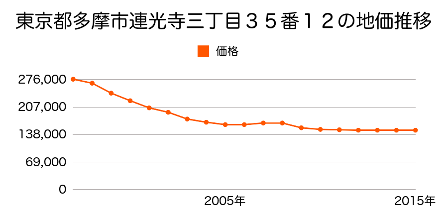 東京都多摩市連光寺三丁目３５番１２の地価推移のグラフ