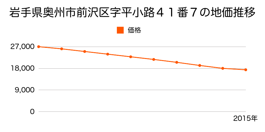 岩手県奥州市前沢区字平小路４１番７の地価推移のグラフ