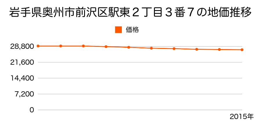 岩手県奥州市前沢区駅東２丁目３番７の地価推移のグラフ