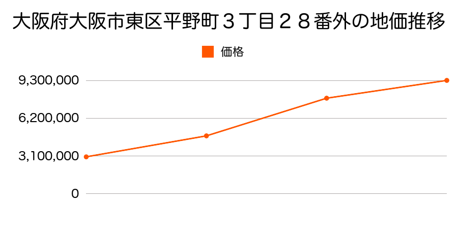 大阪府大阪市東区平野町３丁目２８番外の地価推移のグラフ