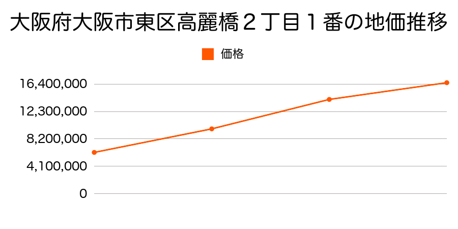 大阪府大阪市東区高麗橋２丁目１番の地価推移のグラフ