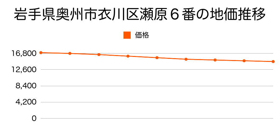 岩手県奥州市衣川区瀬原６番の地価推移のグラフ