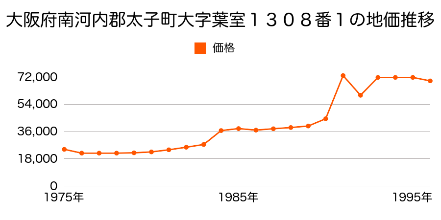 大阪府南河内郡太子町大字葉室１０７５番２外の地価推移のグラフ