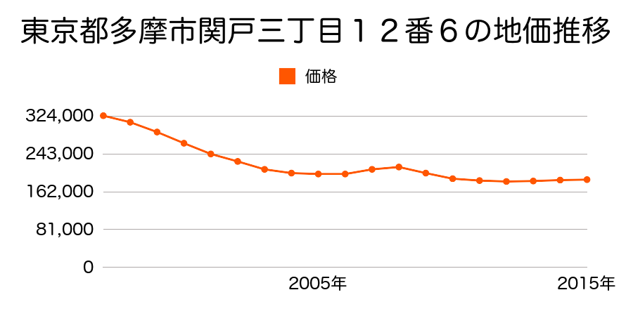 東京都多摩市関戸三丁目１２番６の地価推移のグラフ