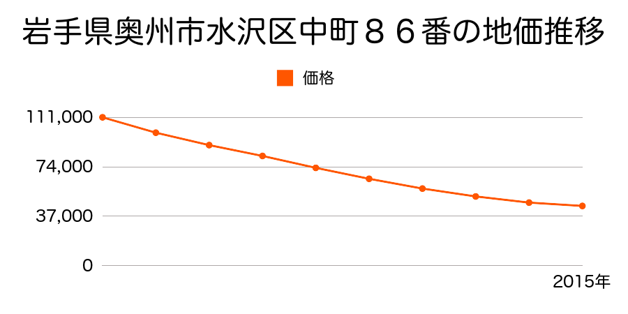 岩手県奥州市水沢区中町８６番の地価推移のグラフ