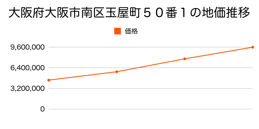 大阪府大阪市南区玉屋町５０番１の地価推移のグラフ