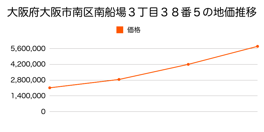 大阪府大阪市南区南船場３丁目３８番５の地価推移のグラフ