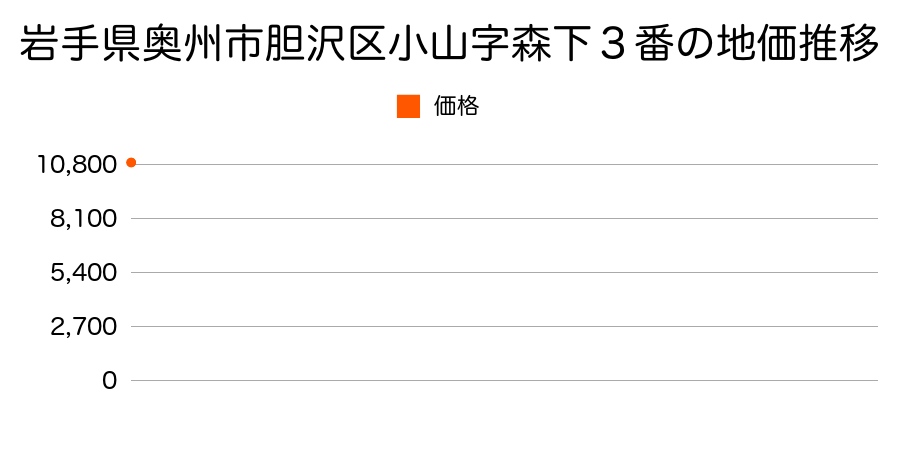 岩手県奥州市胆沢区小山字森下３番の地価推移のグラフ