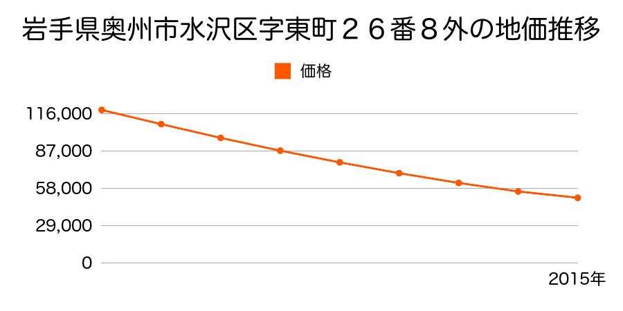 岩手県奥州市水沢区中町１番１５外の地価推移のグラフ