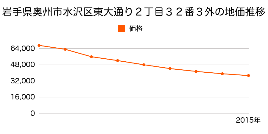 岩手県奥州市水沢区太日通り１丁目１８１番４の地価推移のグラフ