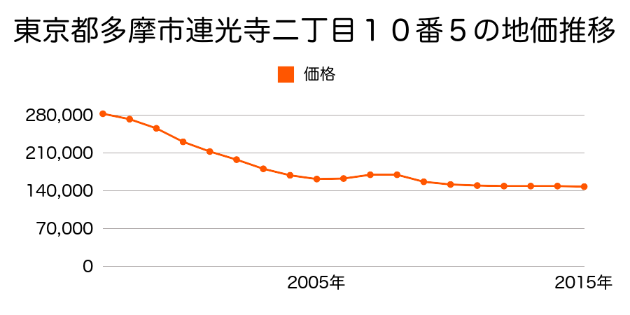 東京都多摩市永山五丁目２５番１０の地価推移のグラフ