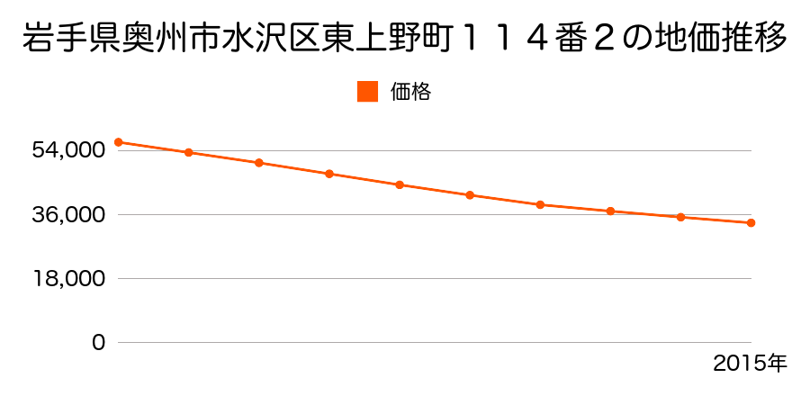 岩手県奥州市水沢区東上野町１１４番２の地価推移のグラフ