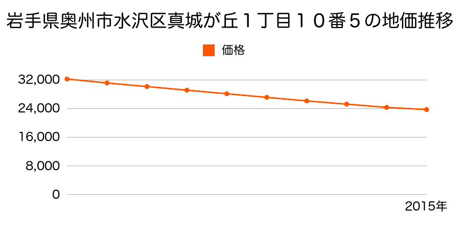 岩手県奥州市水沢区真城が丘１丁目１０番５の地価推移のグラフ