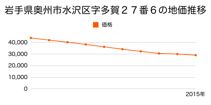 岩手県奥州市水沢区秋葉町９２番７の地価推移のグラフ