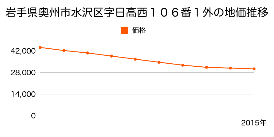 岩手県奥州市水沢区字日高西１０６番１外の地価推移のグラフ