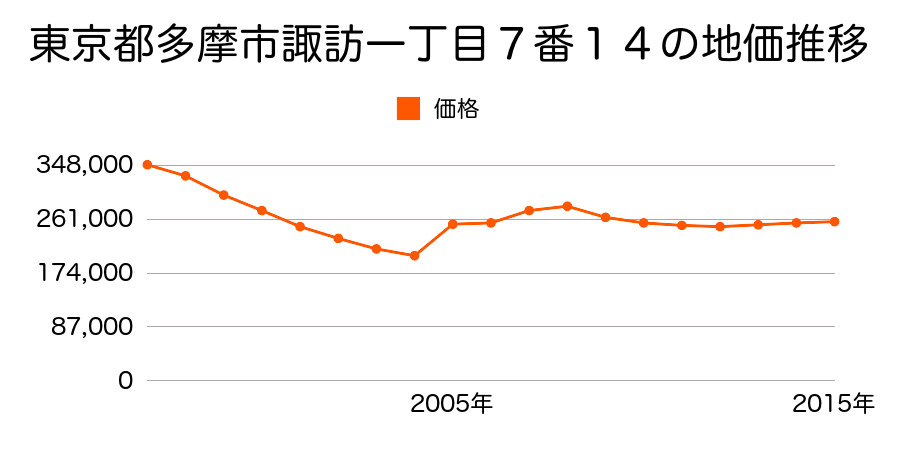 東京都多摩市一ノ宮四丁目１３番１３の地価推移のグラフ