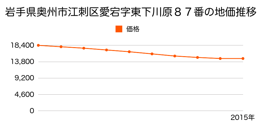 岩手県奥州市江刺区愛宕字東下川原８７番外の地価推移のグラフ