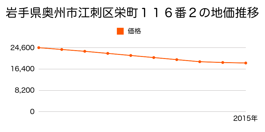 岩手県奥州市江刺区栄町１１６番２の地価推移のグラフ