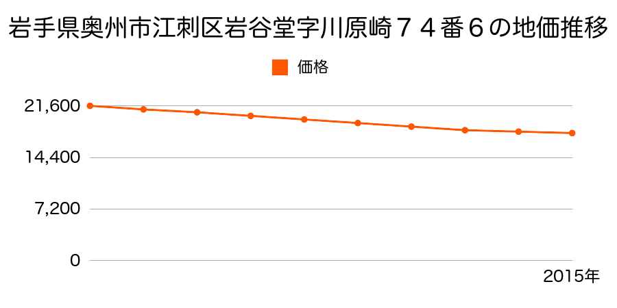 岩手県奥州市江刺区岩谷堂字川原崎７４番６の地価推移のグラフ