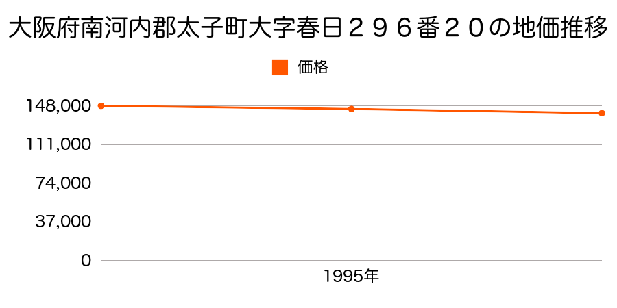 大阪府南河内郡太子町大字春日２９６番２０の地価推移のグラフ