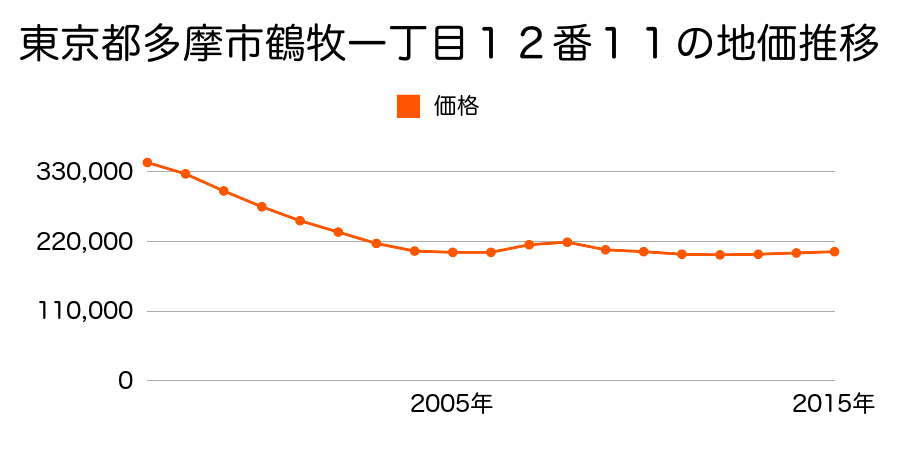 東京都多摩市鶴牧一丁目１２番１１の地価推移のグラフ