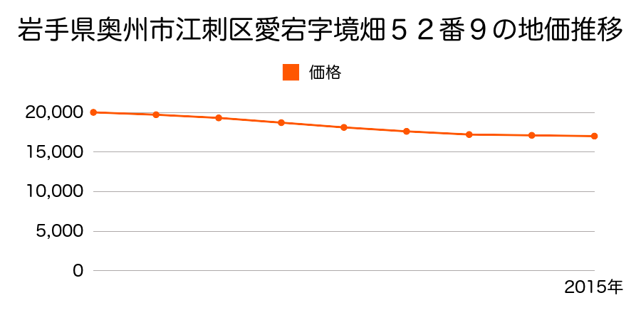 岩手県奥州市江刺区愛宕字境畑５２番９の地価推移のグラフ