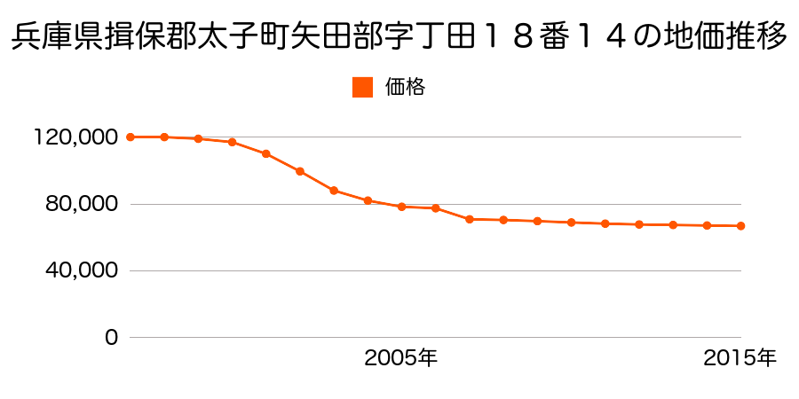 大阪府南河内郡太子町大字山田８０５番１１の地価推移のグラフ