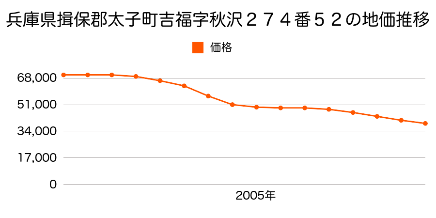 兵庫県揖保郡太子町吉福字秋沢２７４番５２の地価推移のグラフ