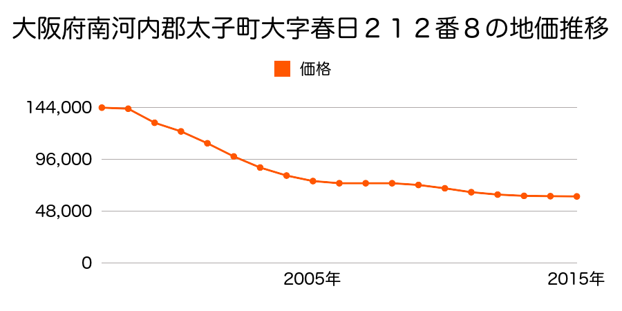 大阪府南河内郡太子町大字春日２１２番８の地価推移のグラフ