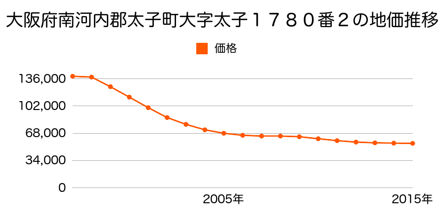 大阪府南河内郡太子町大字太子１７９３番１の地価推移のグラフ