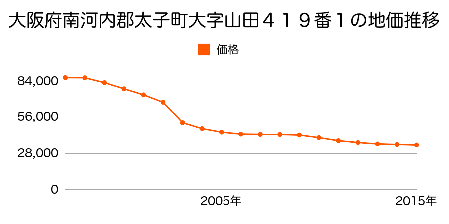 大阪府南河内郡太子町大字山田２９４８番２の地価推移のグラフ