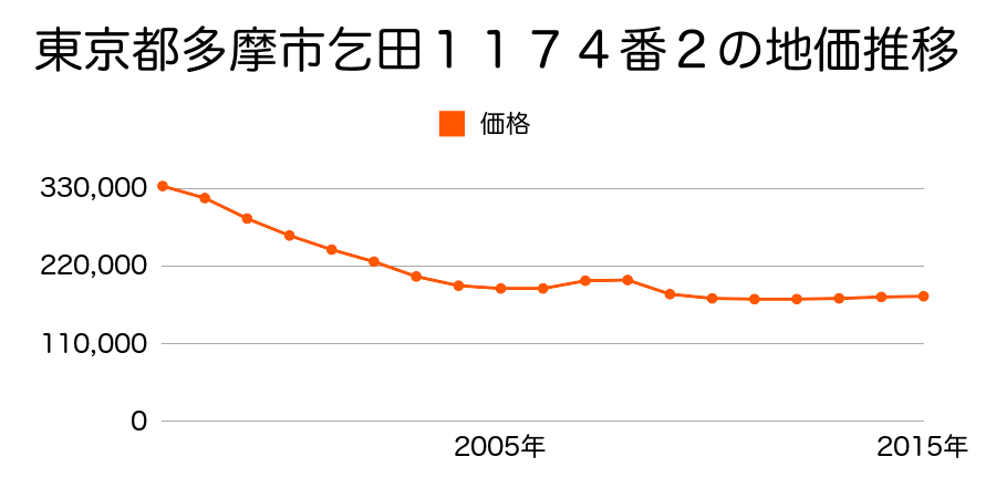 東京都多摩市乞田１１７４番２の地価推移のグラフ