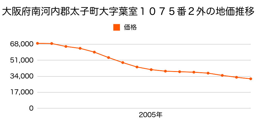 大阪府南河内郡太子町大字葉室１０７５番２外の地価推移のグラフ