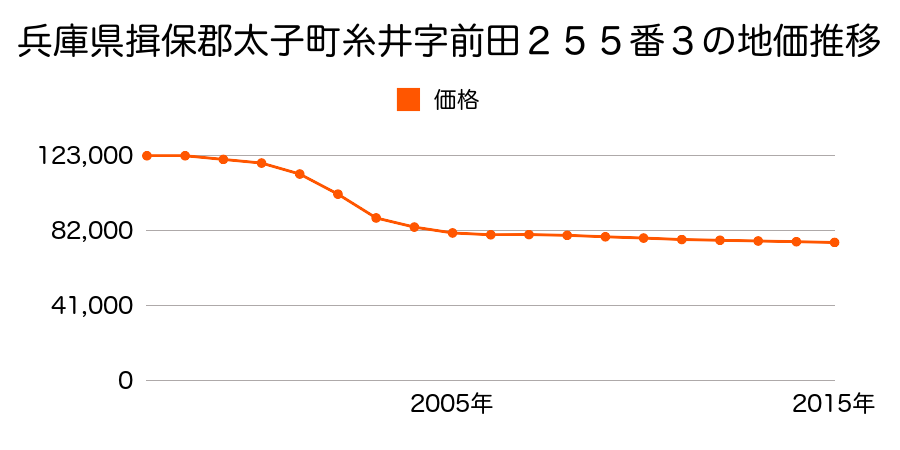 大阪府南河内郡太子町大字春日９８番１６４の地価推移のグラフ