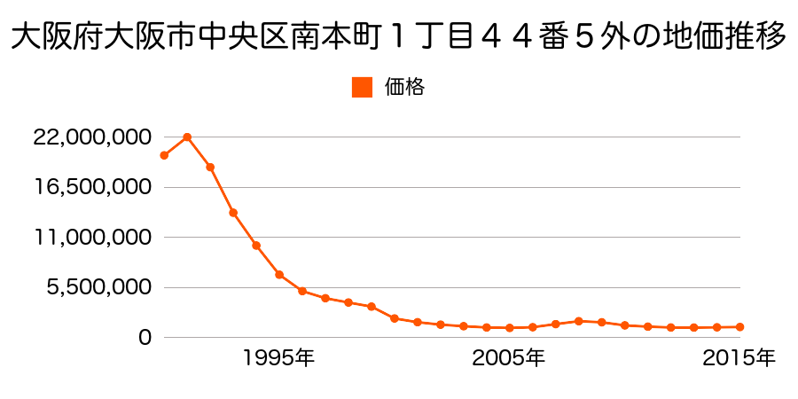 大阪府大阪市中央区久太郎町２丁目３８番１外の地価推移のグラフ